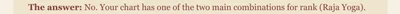 The answer: No. Your chart has one of the two main combinations for rank (Raja Yoga).