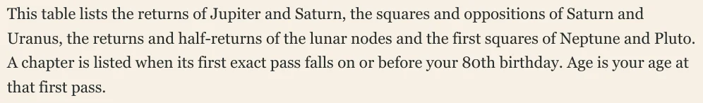 This table lists the returns of Jupiter and Saturn, the squares and oppositions of Saturn and Uranus, the returns and half-returns of the lunar nodes and the first squares of Neptune and Pluto. A chapter is listed when its first exact pass falls on or before your 80th birthday. Age is your age at that first pass.