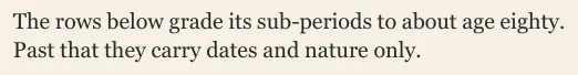 The rows below grade its sub-periods to about age eighty. Past that they carry dates and nature only.
