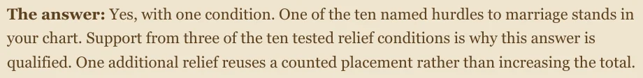 The answer: Yes, with one condition. One of the ten named hurdles to marriage stands in your chart. Support from three of the ten tested relief conditions is why this answer is qualified. One additional relief reuses a counted placement rather than increasing the total.