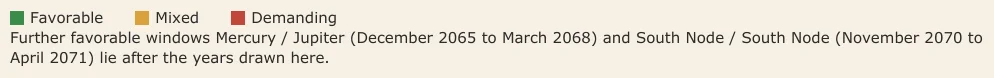 Favorable Mixed Demanding Further favorable windows Mercury / Jupiter (December 2065 to March 2068) and South Node / South Node (November 2070 to April 2071) lie after the years drawn here.